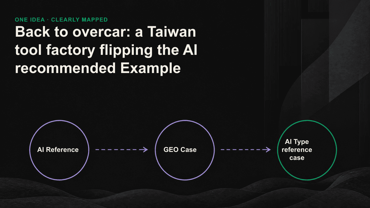 Three-stage flow chart: Measuring the situation of AI, recalibrating the facts, tracking the type of recommendation, showing the brand moving from the top three.
