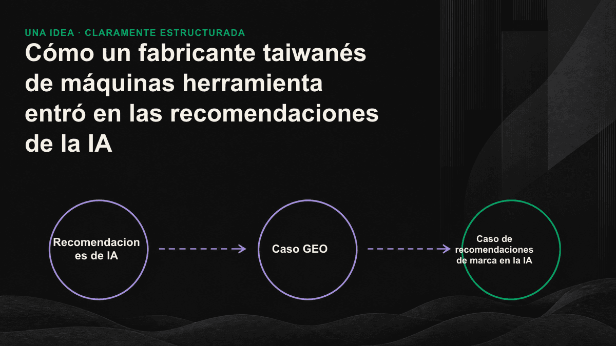 Diagrama de flujo de tres etapas —medir la situación en la IA, reorganizar los datos y seguir la evolución de las recomendaciones— que muestra cómo la marca avanza hasta situarse entre las tres primeras.