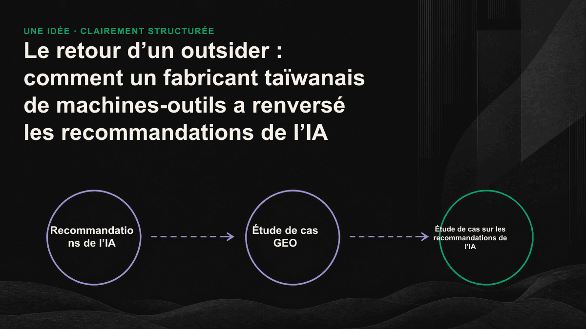 Schéma en trois étapes — mesurer la situation dans les IA, réorganiser les informations factuelles et suivre les recommandations — montrant la progression de la marque jusqu’au trio de tête.