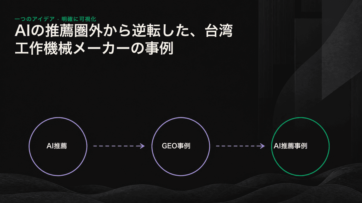 AI上の現状測定、事実情報の再調整、推薦状況の追跡という三段階のフロー図。ブランドが推薦圏外から上位三社へ浮上する過程を示している。