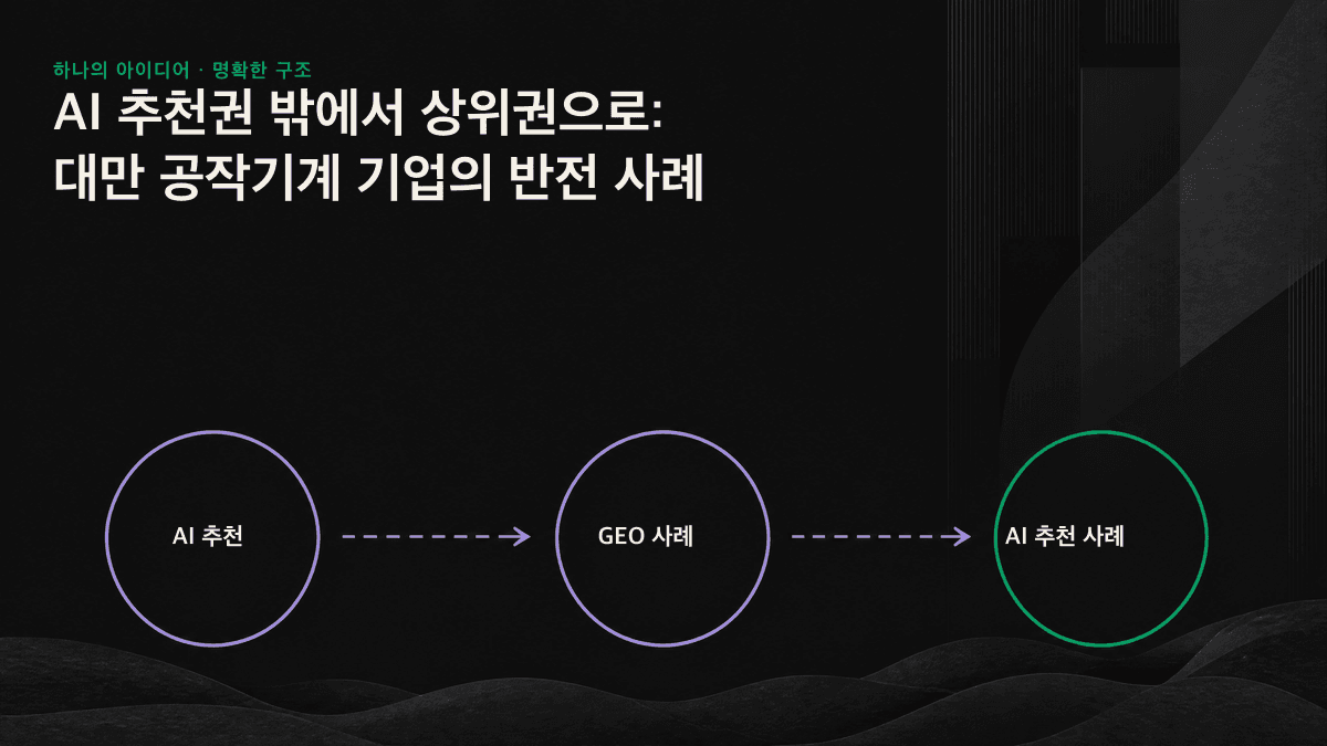 AI 현황 측정, 사실 정보 재정비, 추천 추적의 3단계를 거쳐 브랜드가 상위 3위권으로 이동하는 과정을 보여주는 흐름도