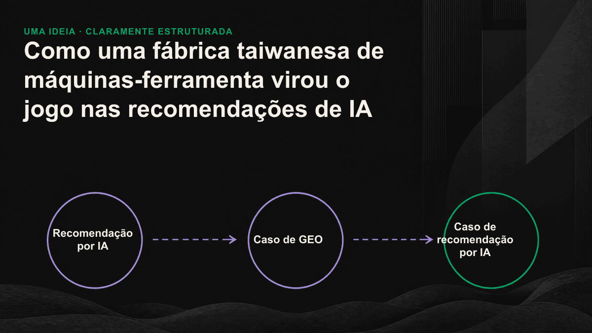 Fluxograma em três etapas — medir a presença na IA, recalibrar os fatos e acompanhar o tipo de recomendação — mostrando a marca avançar até as três primeiras posições.