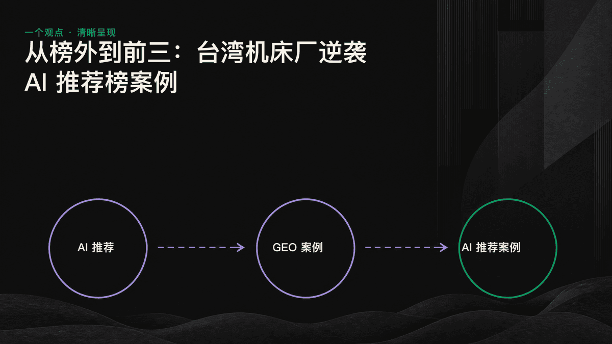 三阶段流程图:衡量 AI 现状、重构事实、追踪推荐类型,展示品牌进入前三的过程。