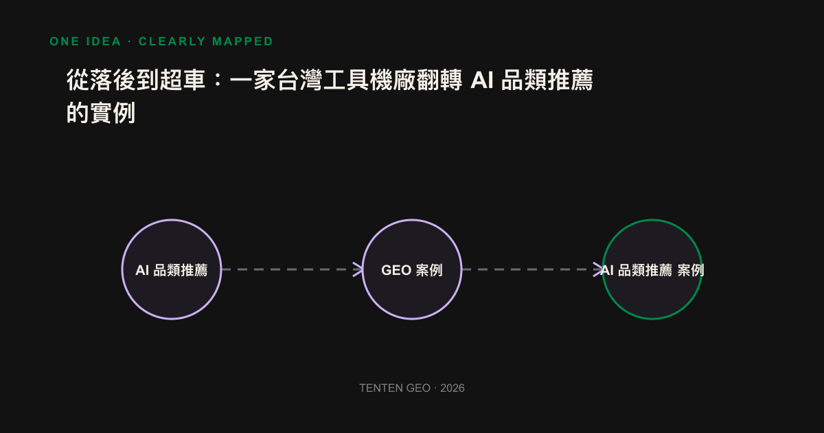 Three-stage flow chart: Measuring the situation of AI, recalibrating the facts, tracking the type of recommendation, showing the brand moving from the top three.