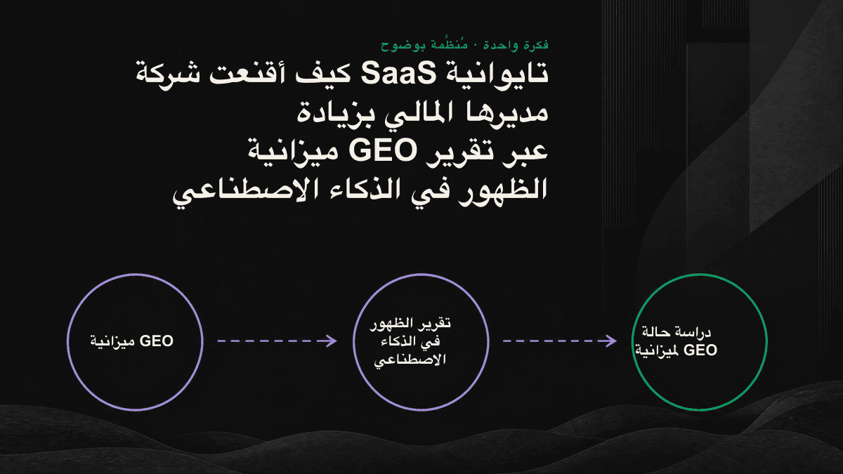 مخطط معلوماتي لقمع من خمس مراحل: من ذكر العلامة والاستشهاد بها في الذكاء الاصطناعي، مروراً بالزيارة وطلب العرض التوضيحي، وصولاً إلى مسار مبيعات مؤهل بقيمة نقدية.
