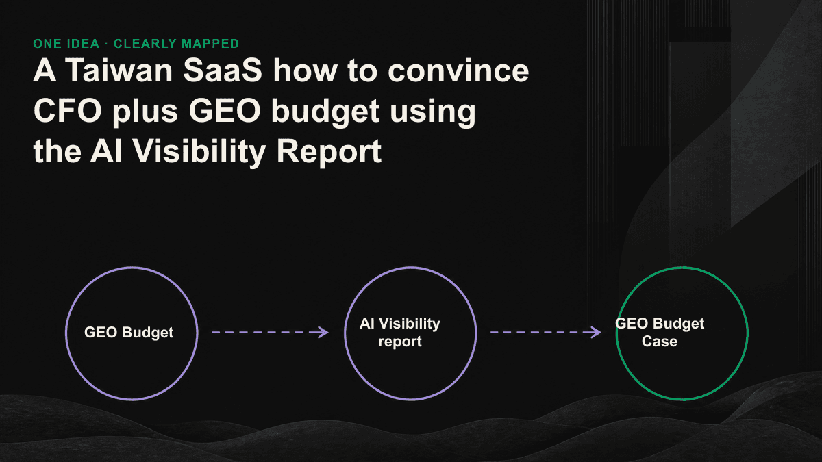 Information diagram: a five-part funnel, from AI mentioned, quoted, AI sentinel, request demonstration, to a qualified pipeline at the price of the currency.