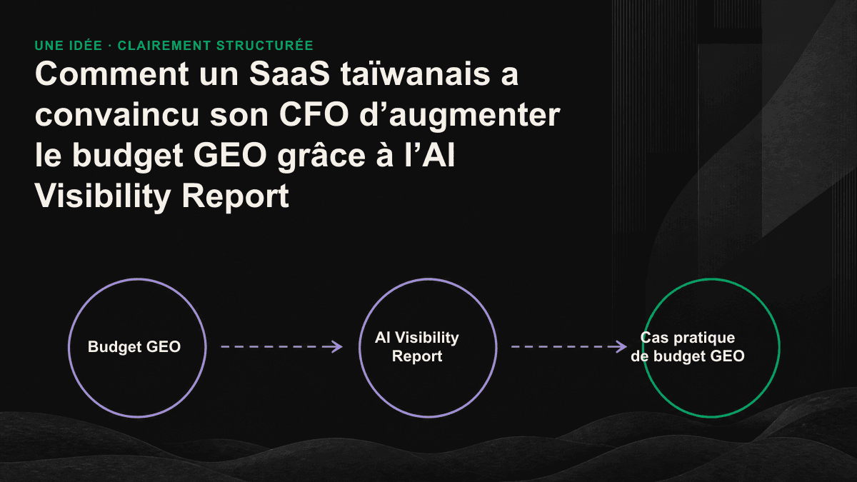 Schéma présentant un funnel en cinq étapes : mention par l’IA, citation, visite provenant de l’IA, demande de démonstration, puis pipeline qualifié valorisé en NT$.