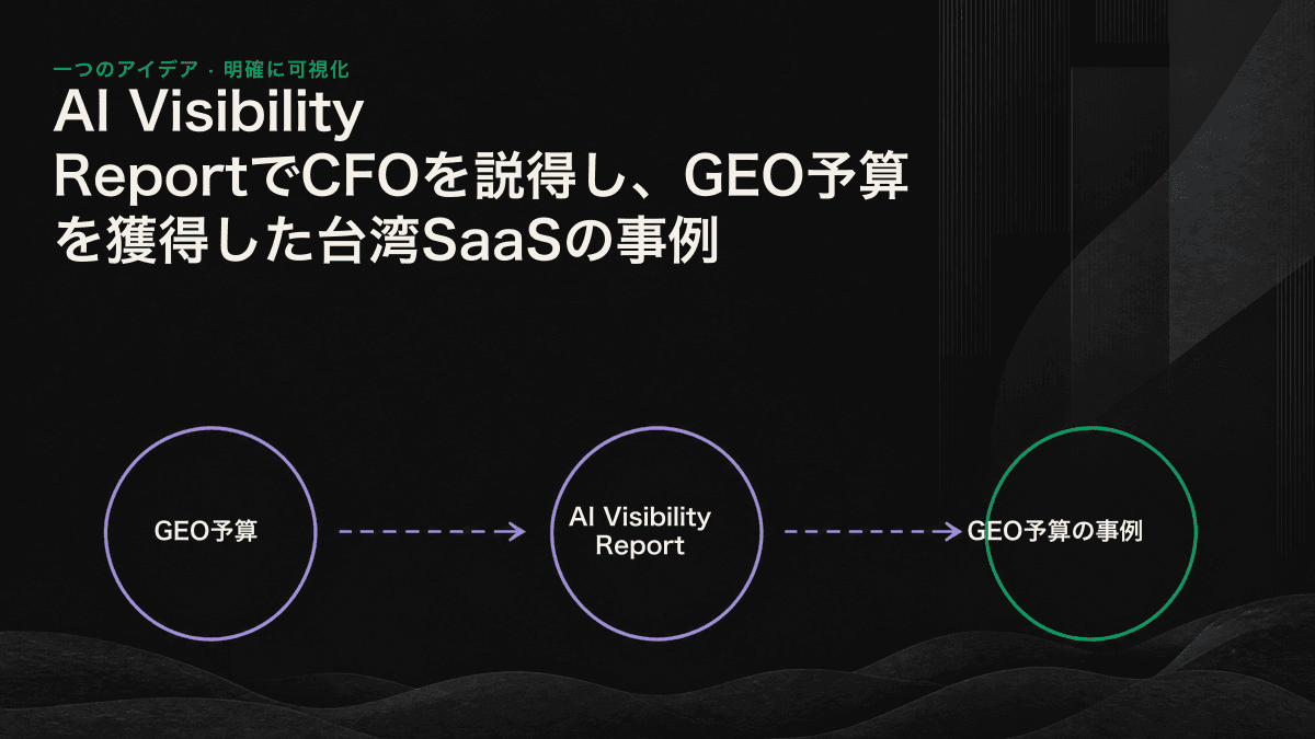 AIでの言及、出典付き引用、AI経由の流入、デモ依頼、通貨建ての有効パイプラインまでを示す五段階のファネル図。