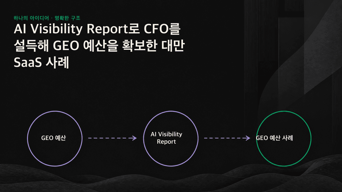 AI 언급, 출처 인용, AI 유입, 데모 요청, 신타이완달러 기준 적격 파이프라인으로 이어지는 5단계 퍼널 도식