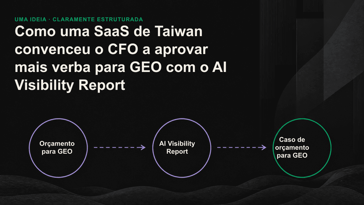Diagrama de um funil com cinco etapas: menção pela IA, citação, visita proveniente da IA, pedido de demonstração e pipeline qualificado em valor monetário.