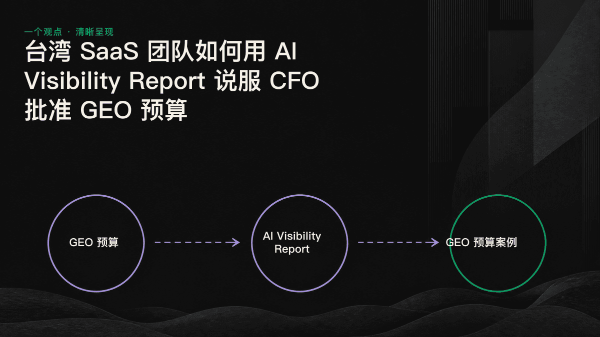 信息图：一个五段式漏斗，依次为被 AI 提及、被引用、用户经 AI 进入网站、申请演示，以及转化为按货币金额计价的合格销售管道。