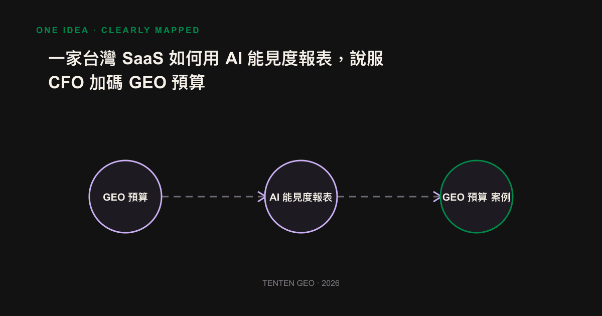 Information diagram: a five-part funnel, from AI mentioned, quoted, AI sentinel, request demonstration, to a qualified pipeline at the price of the currency.