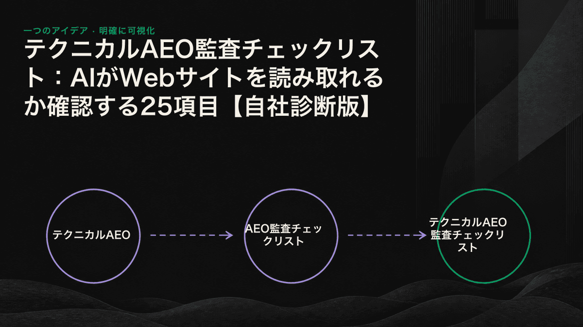 クロール、構造、セマンティクス、信頼性を下から順に重ねた、テクニカルAEO監査の4層構造図