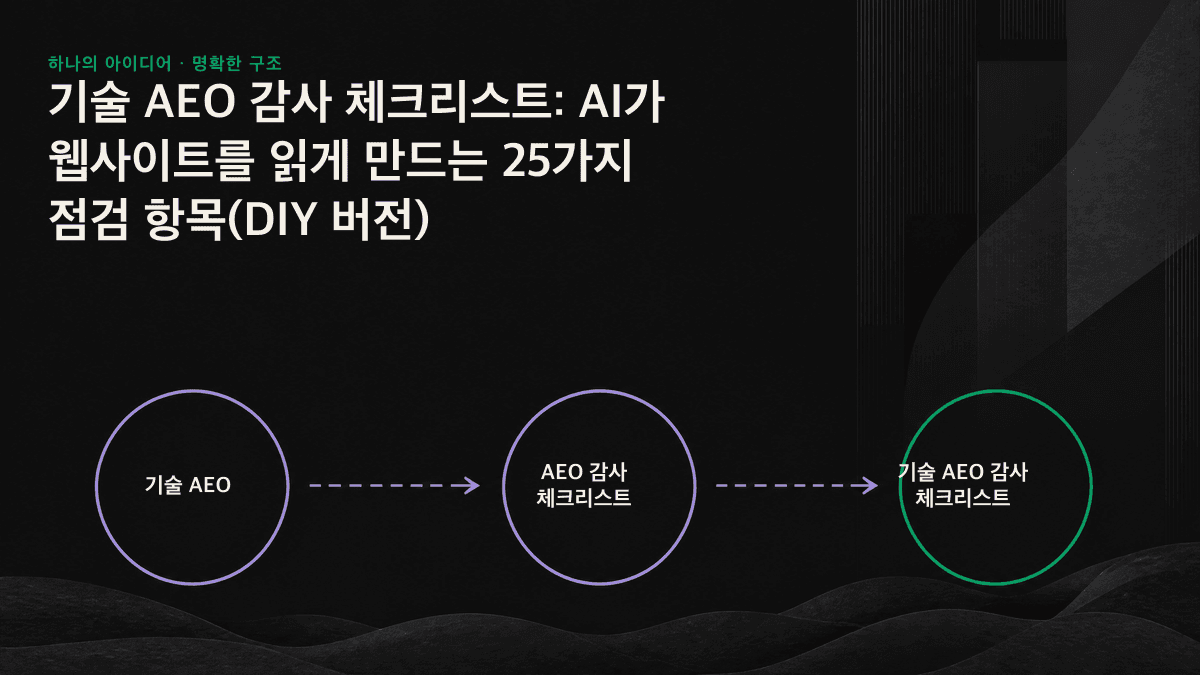 아래부터 크롤링, 구조, 의미, 신뢰 계층으로 구성된 기술 AEO 감사의 4계층 아키텍처 다이어그램