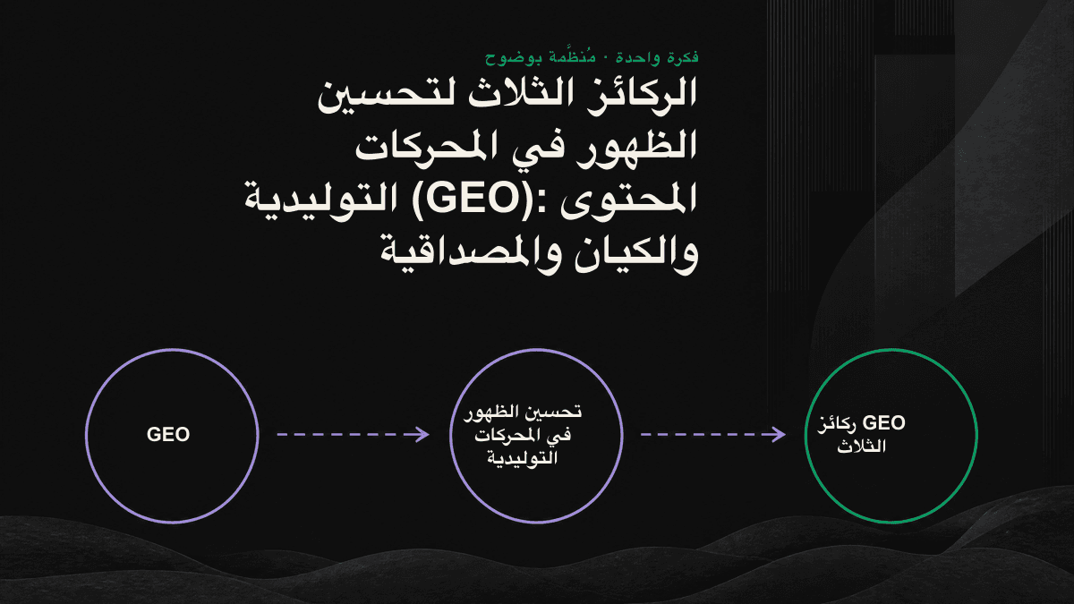 رسم تخطيطي لركائز GEO الثلاث: المحتوى والكيان والمصداقية، التي تدعم معًا استشهاد محرك الذكاء الاصطناعي بالمصدر.