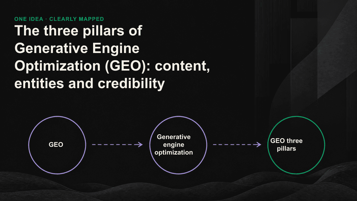 Schematic diagram of GEO's three pillars: content, entity, and credibility, which together support a citation of the AI engine.