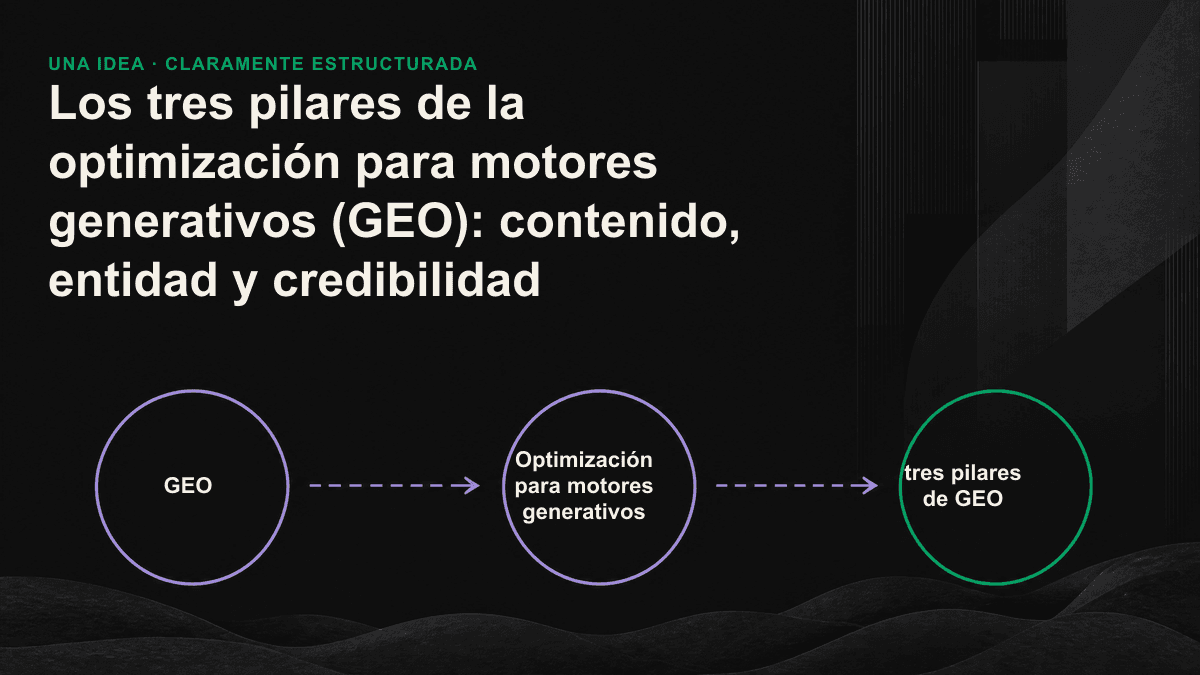 Diagrama de los tres pilares de GEO —contenido, entidad y credibilidad— que juntos sustentan una cita de un motor de IA.