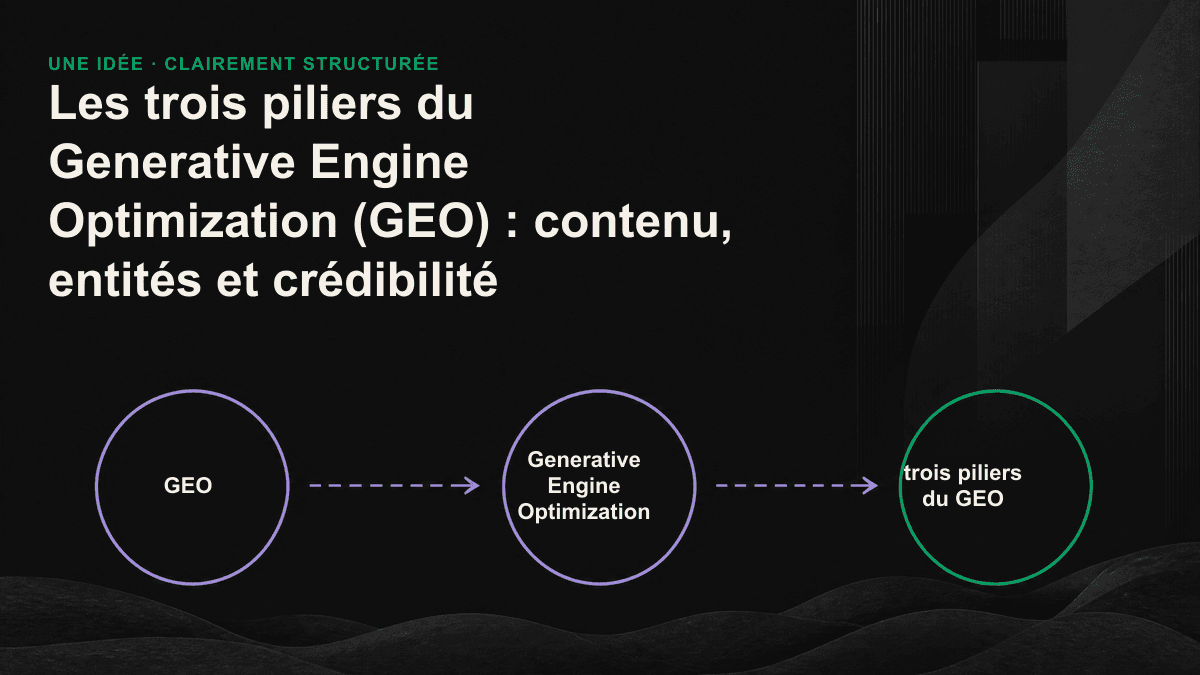 Schéma des trois piliers du GEO — contenu, entités et crédibilité — qui permettent ensemble à un moteur d’IA de citer une source.
