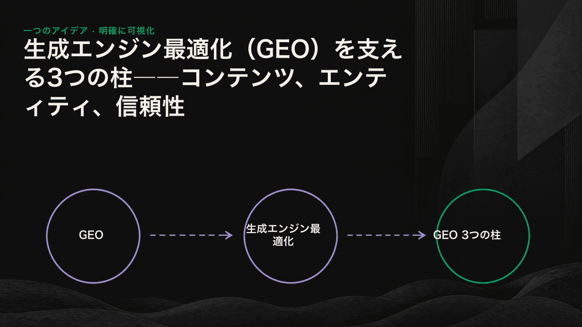 コンテンツ、エンティティ、信頼性というGEOの3つの柱が、AIエンジンによる引用を支える構造を示した図