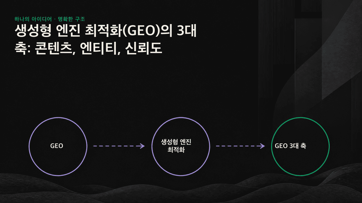 AI 엔진의 인용을 함께 떠받치는 GEO의 3대 축인 콘텐츠, 엔티티, 신뢰도를 보여주는 개념도