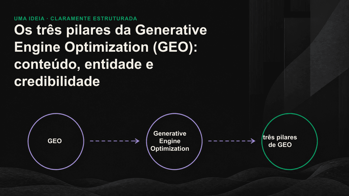 Diagrama dos três pilares de GEO — conteúdo, entidade e credibilidade — que, juntos, sustentam uma citação por um mecanismo de IA.
