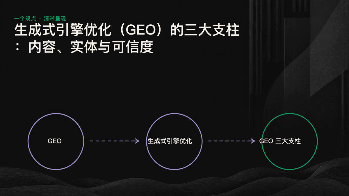 GEO 三大支柱示意图：内容、实体与可信度共同支撑 AI 引擎引用。