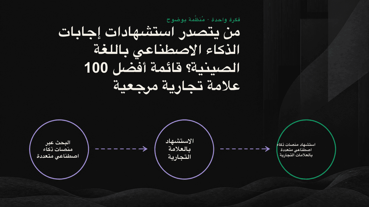 مخطط تستخدمه Bulk AI لعرض الشرائح الثلاث لأفضل 100 علامة تجارية وسمات العلامات المتصدرة