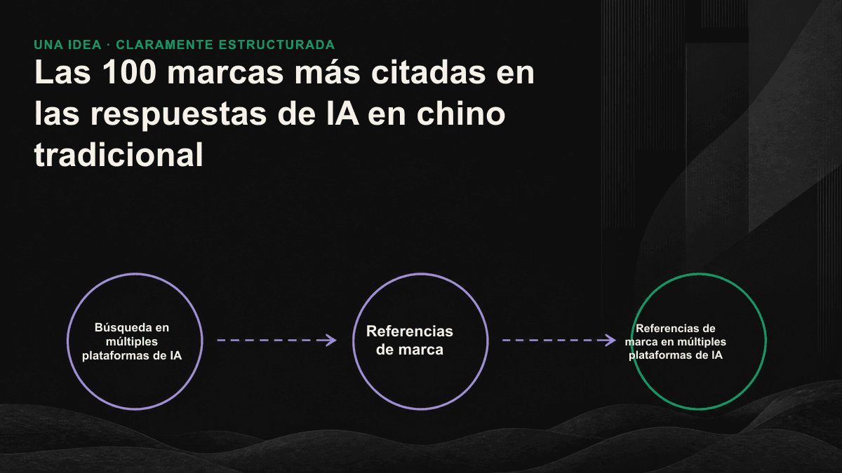 Gráfico de los tres niveles del top 100 de marcas citadas por las plataformas de IA y los rasgos de las líderes