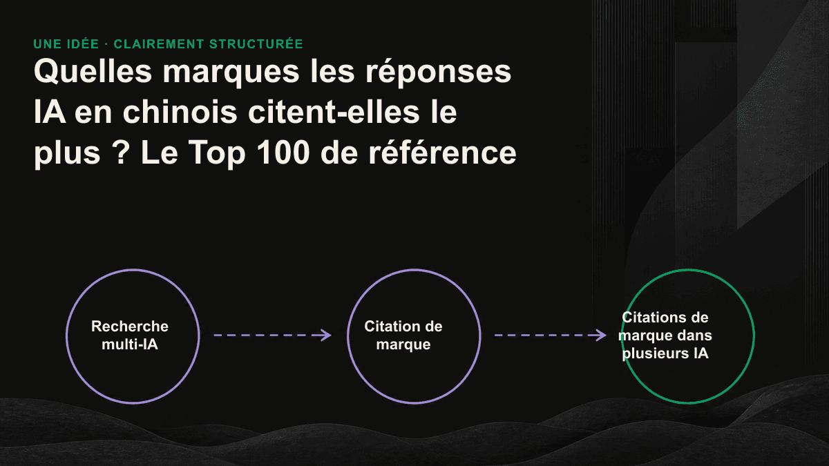 Graphique du Top 100 des marques citées par les grandes IA, réparties en trois niveaux, avec les caractéristiques des mieux classées