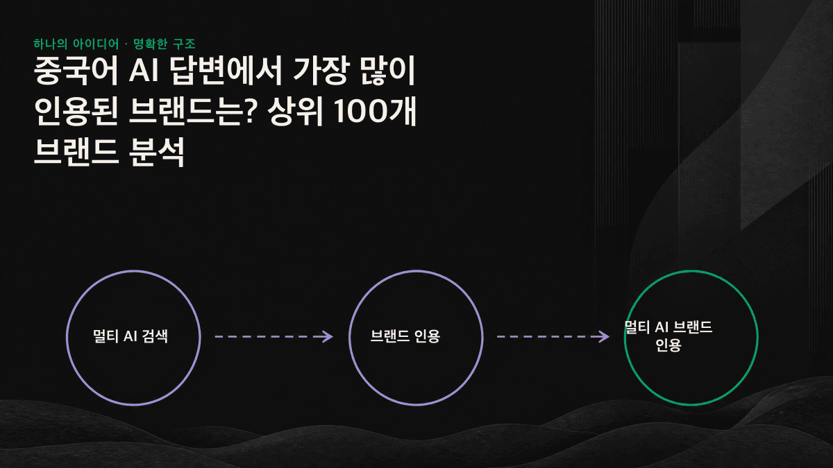 멀티 AI 인용 상위 100개 브랜드의 3단계 구간과 상위권 구조를 보여주는 차트