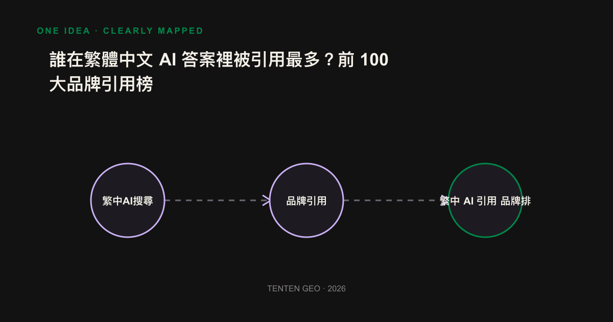 繁中 AI 引用前 100 大品牌的三梯隊結構與上榜共通點示意圖