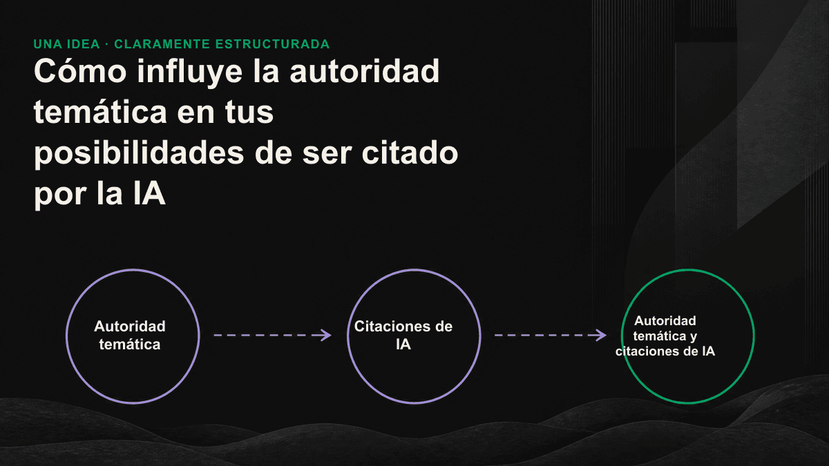 Una página pilar y varios artículos sobre subtemas forman un clúster temático que concentra las señales mediante enlaces internos y mejora las posibilidades de ser citado por la IA.