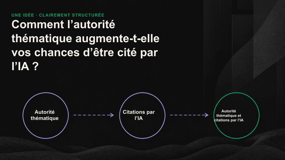 Une page pilier et des articles consacrés à des sous-thèmes forment un cluster thématique dont les liens internes renforcent les signaux et augmentent les chances d’être cité par l’IA.