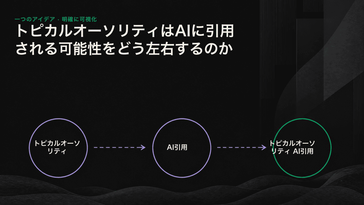 ピラーページとサブトピック記事を内部リンクで結び、AIに引用される可能性を高めるトピッククラスターの構造図