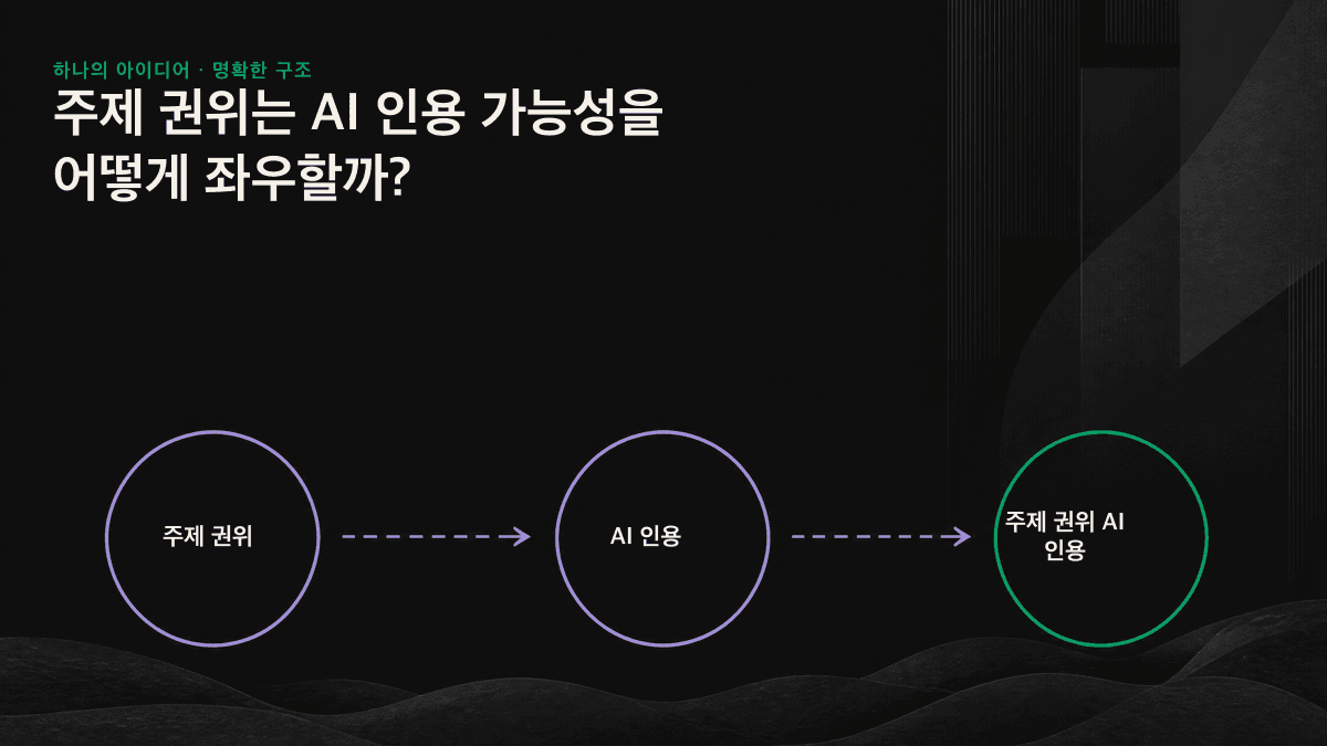필라 페이지와 하위 주제 글이 내부 링크로 연결된 토픽 클러스터를 이루며 신호를 집중시키고, AI 인용 가능성을 높이는 구조를 보여주는 이미지