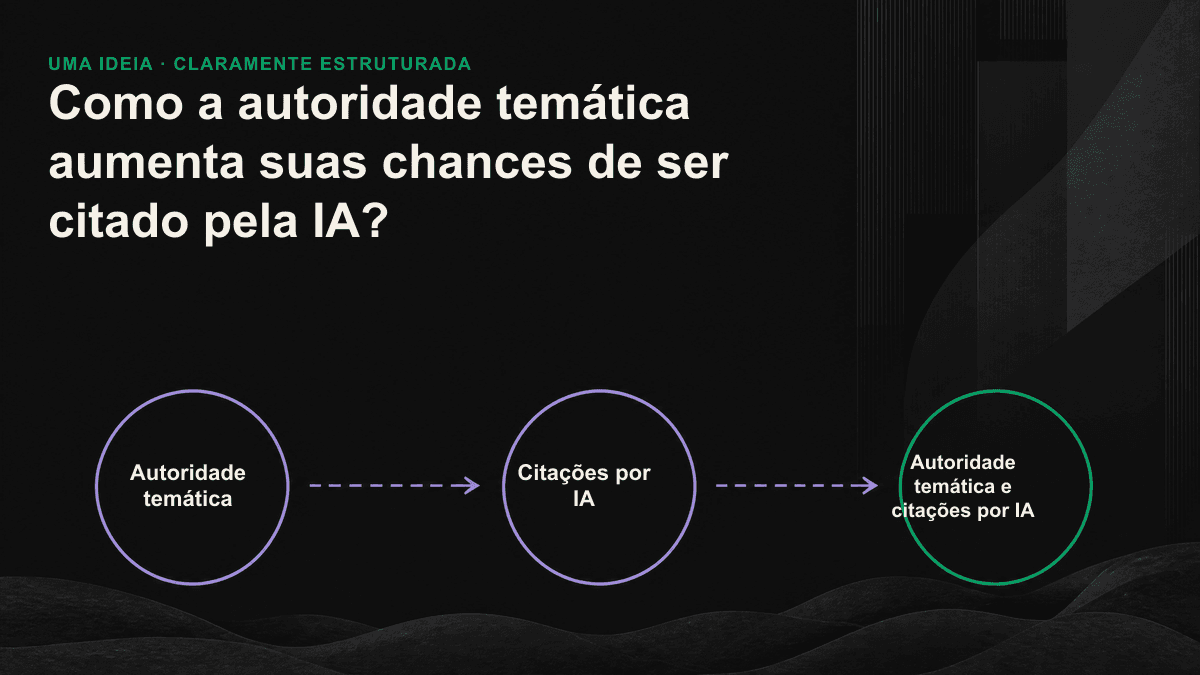 Uma página pilar e artigos sobre subtemas formam um cluster temático que concentra sinais por meio de links internos e aumenta a probabilidade de citações por IA.