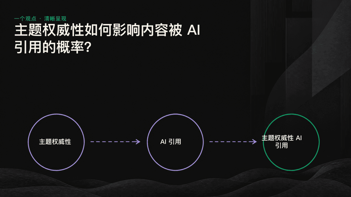 支柱页与子主题文章通过内链组成主题集群,集中主题信号,提高内容被 AI 引用的概率。