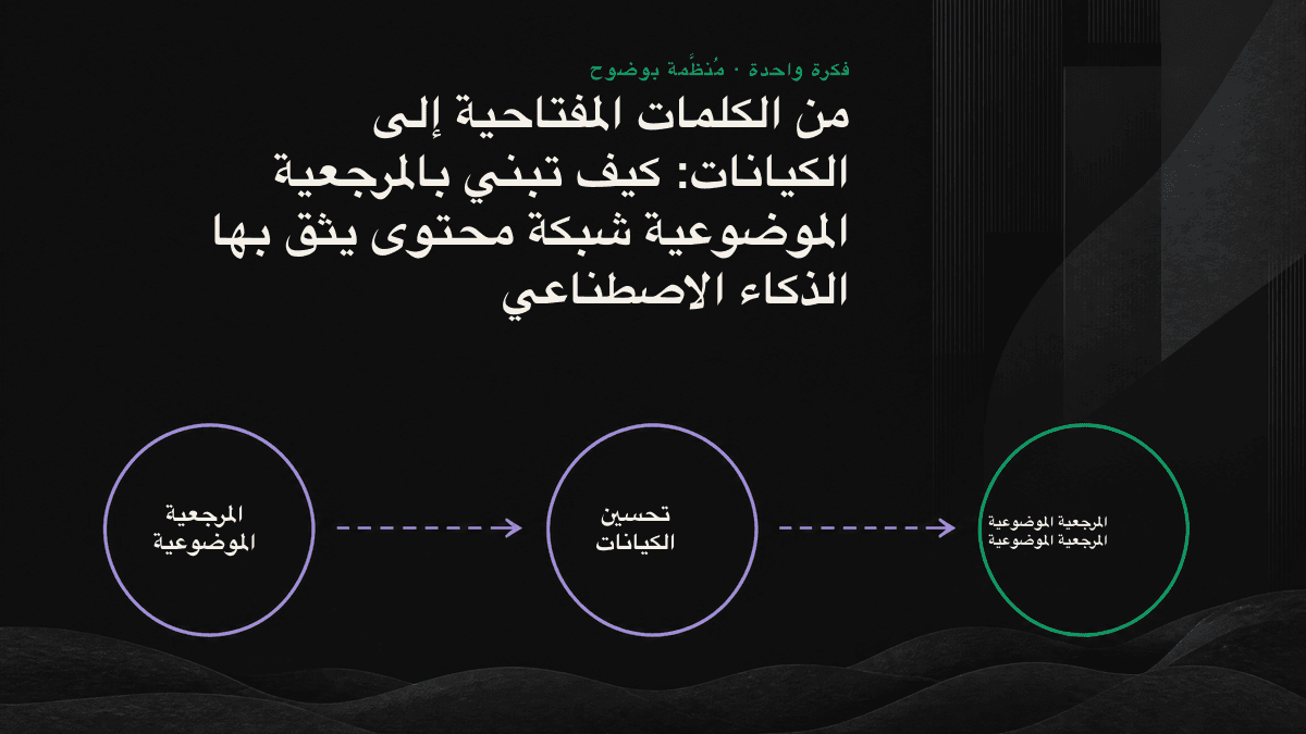 إنفوغرافيك تنتقل فيه عقد الكلمات المفتاحية المتناثرة على اليسار، عبر أسهم، إلى شبكة مترابطة من الكيانات تتمحور حول العلامة التجارية على اليمين، موضحًا الانتقال من الكلمات المفتاحية إلى المرجعية الموضوعية.