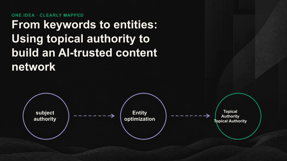 Infographic: The scattered keyword nodes on the left are connected by arrows to the brand-centered and interconnected entity network on the right, showing the transformation from keywords to topic authority.