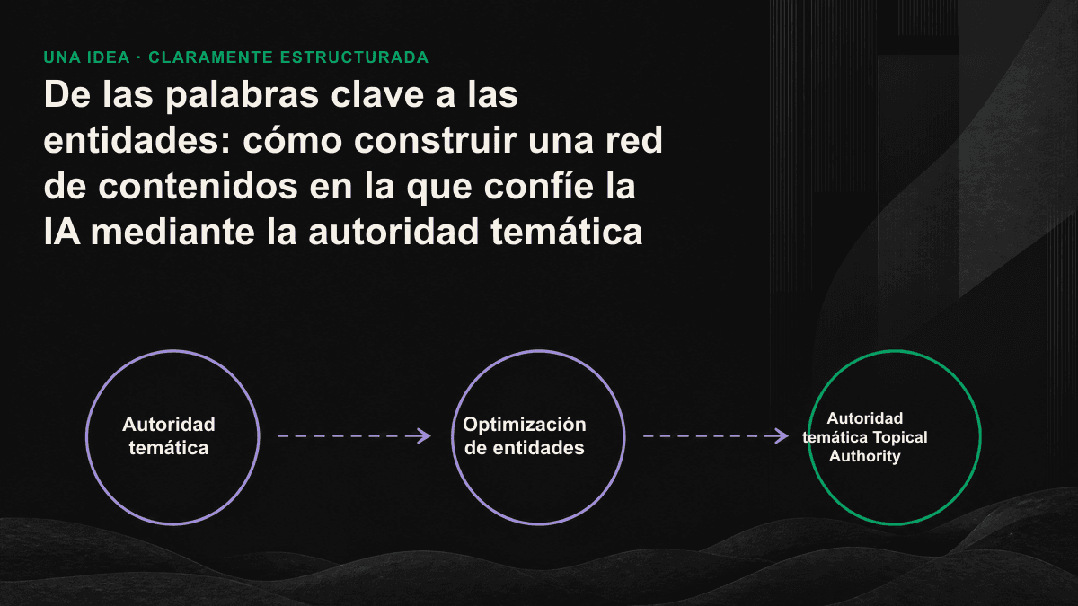 Infografía: a la izquierda, varios nodos de palabras clave dispersos se conectan mediante flechas con una red de entidades interrelacionadas y centrada en la marca, a la derecha, para mostrar la transición de las palabras clave a la autoridad temática.