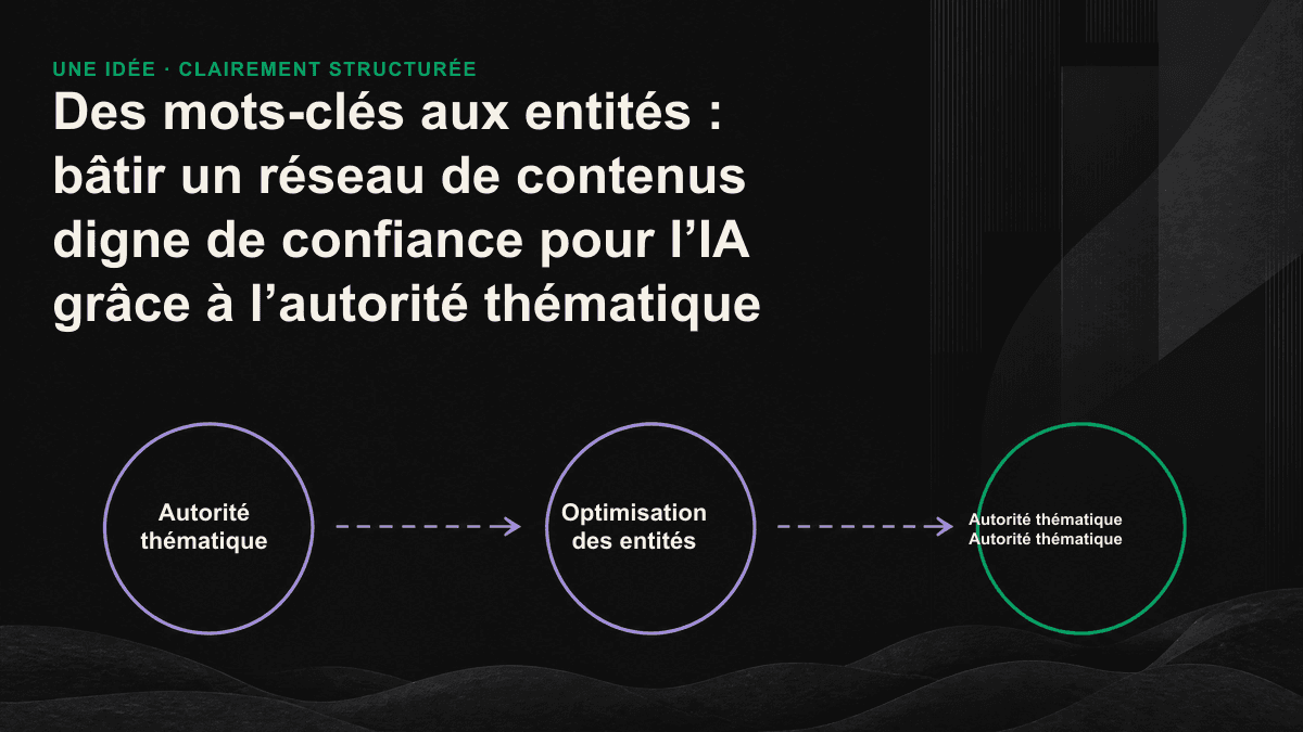 Infographie : à gauche, des nœuds de mots-clés dispersés sont reliés par des flèches à un réseau d’entités interconnectées organisé autour de la marque, à droite, illustrant le passage des mots-clés à l’autorité thématique.