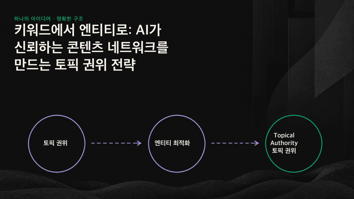 인포그래픽: 왼쪽의 흩어진 키워드 노드가 화살표를 따라 오른쪽의 브랜드 중심 엔티티 네트워크로 연결되며, 키워드에서 토픽 권위로 전환되는 과정을 보여줍니다.