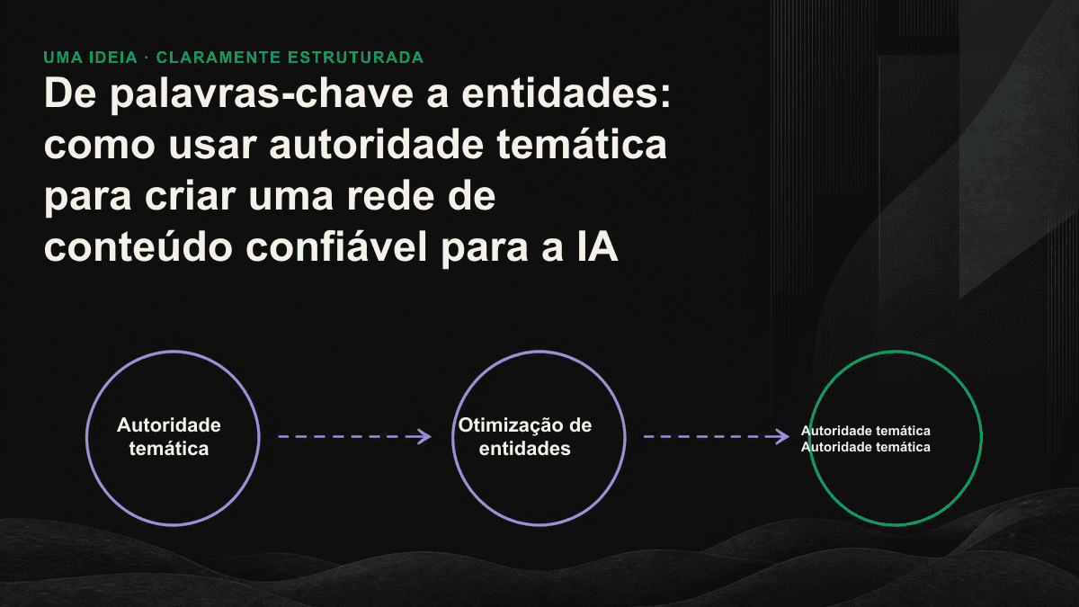 Infográfico: à esquerda, nós dispersos representam palavras-chave; setas levam a uma rede interconectada, organizada em torno da marca, à direita, mostrando a transição de palavras-chave para autoridade temática.
