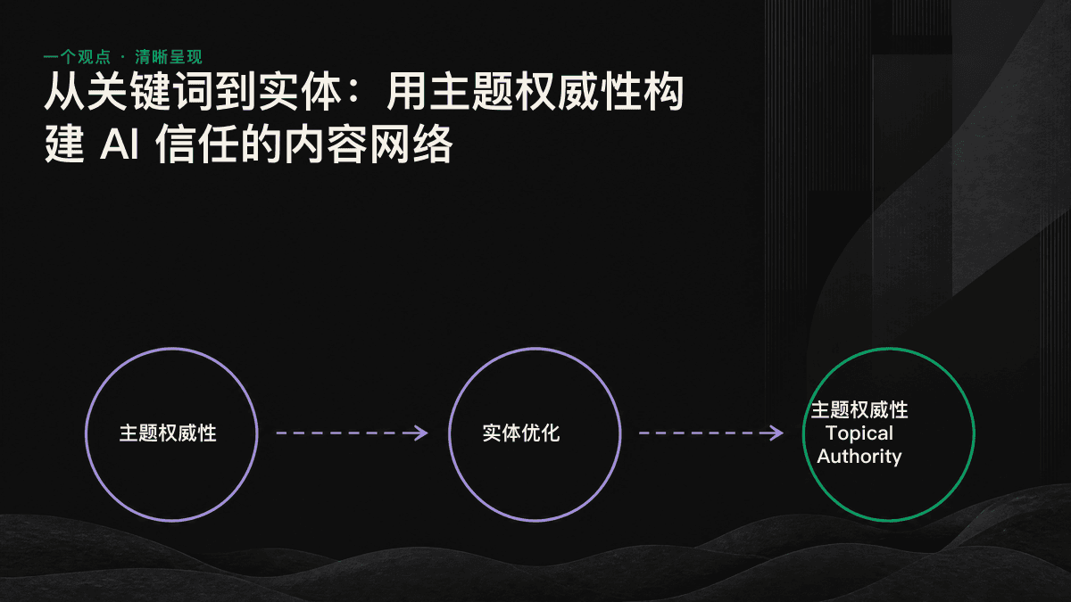 信息图：左侧分散的关键词节点通过箭头连接到右侧以品牌为中心、彼此关联的实体网络，展示从关键词优化转向主题权威性建设的过程。