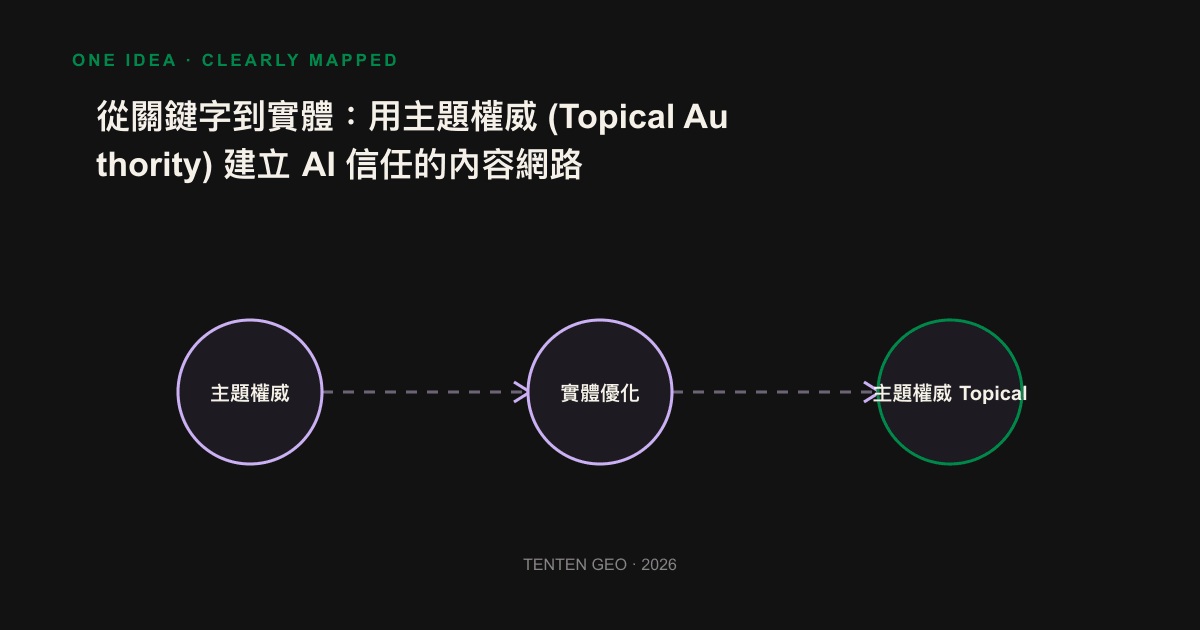 Infographic: The scattered keyword nodes on the left are connected by arrows to the brand-centered and interconnected entity network on the right, showing the transformation from keywords to topic authority.