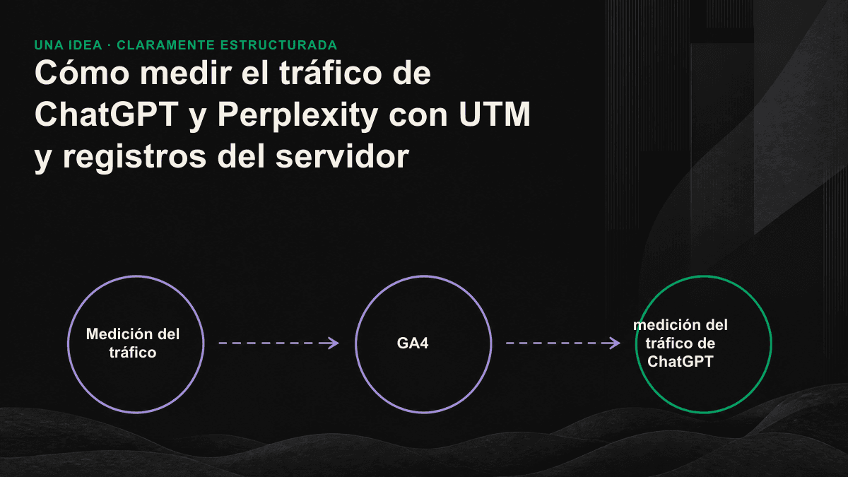 Imagen de una medición del tráfico de IA en dos capas: grupo de referencias y registro del servidor