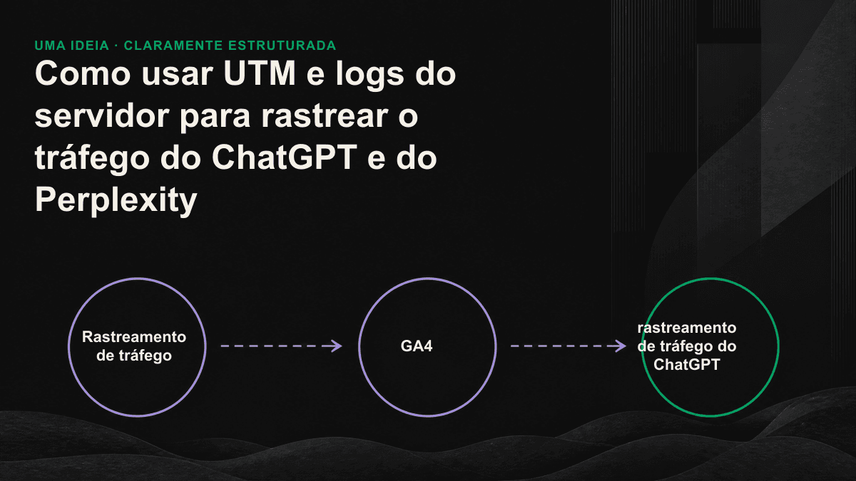 Imagem de uma estrutura de rastreamento de tráfego de IA em duas camadas: agrupamento por referência e logs do servidor