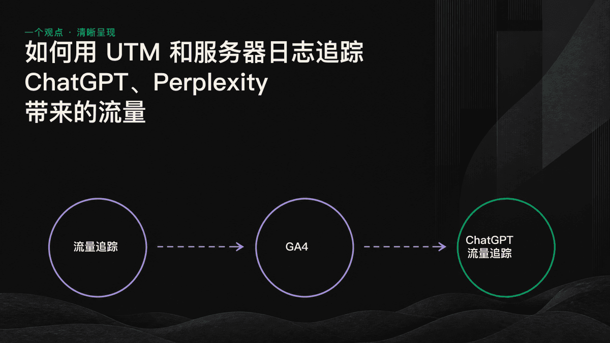 AI 流量两层追踪图：引荐来源分组与服务器日志