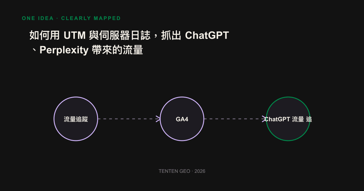AI 流量兩層追蹤法示意圖:referrer 分類與伺服器日誌互補
