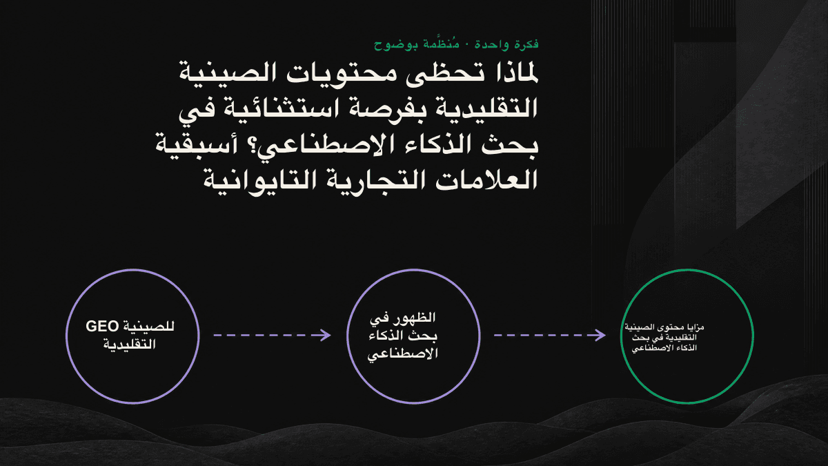 رسم يوضح الفجوة الهائلة بين عدد مصادر الصينية التقليدية التي يستطيع الذكاء الاصطناعي الاستشهاد بها في الأسئلة العامة وعددها في الأسئلة المتخصصة لشركات B2B في تايوان.